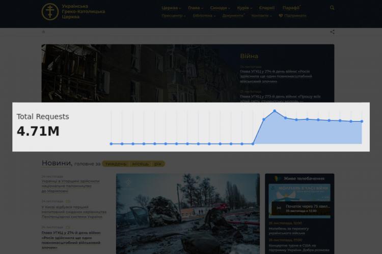 El sitio web de los católicos ucranianos fue víctima de un ciberataque
