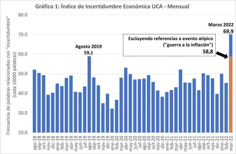 UCA: El Índice de Incertidumbre Económica en su nivel más alto